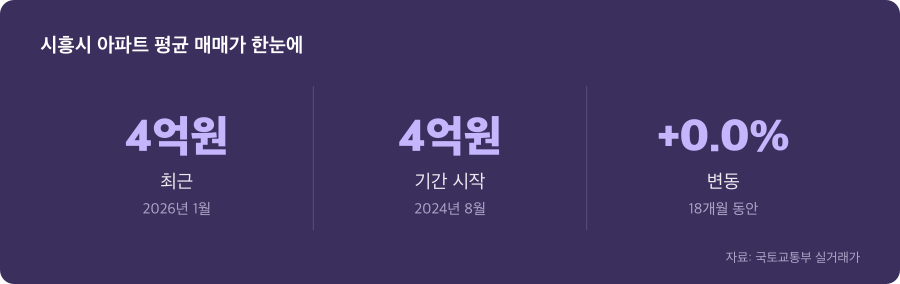시흥시 아파트 평균 매매가 주요 수치