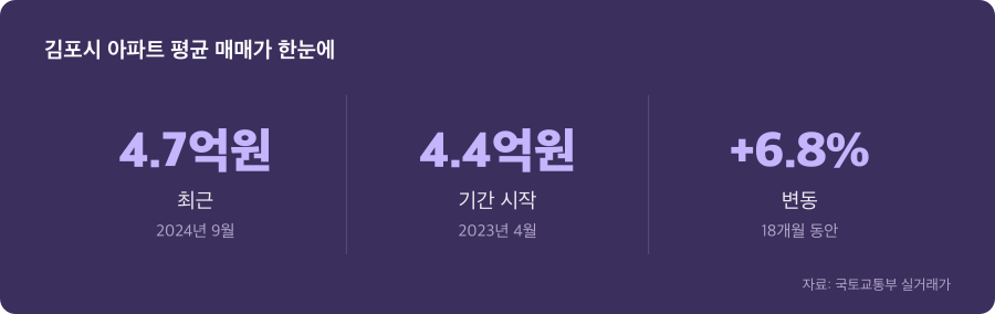 김포시 아파트 평균 매매가 주요 수치