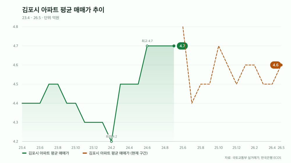 김포시 아파트 평균 매매가 추이