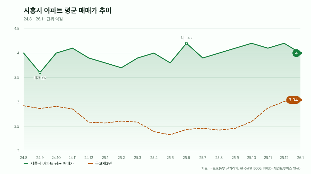 시흥시 아파트 평균 매매가 추이