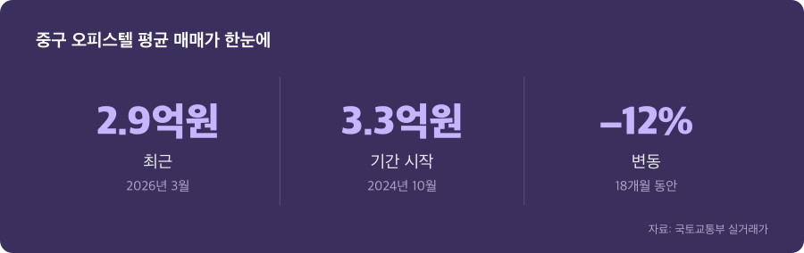 중구 오피스텔 평균 매매가 주요 수치