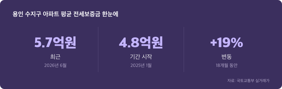 용인 수지구 아파트 평균 전세보증금 주요 수치