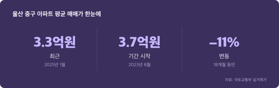 울산 중구 아파트 평균 매매가 주요 수치