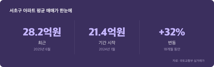 서초구 아파트 평균 매매가 주요 수치