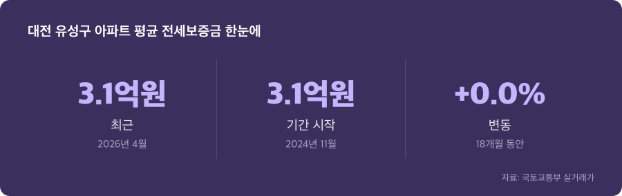 대전 유성구 아파트 평균 전세보증금 주요 수치