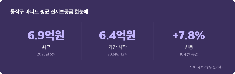 동작구 아파트 평균 전세보증금 주요 수치