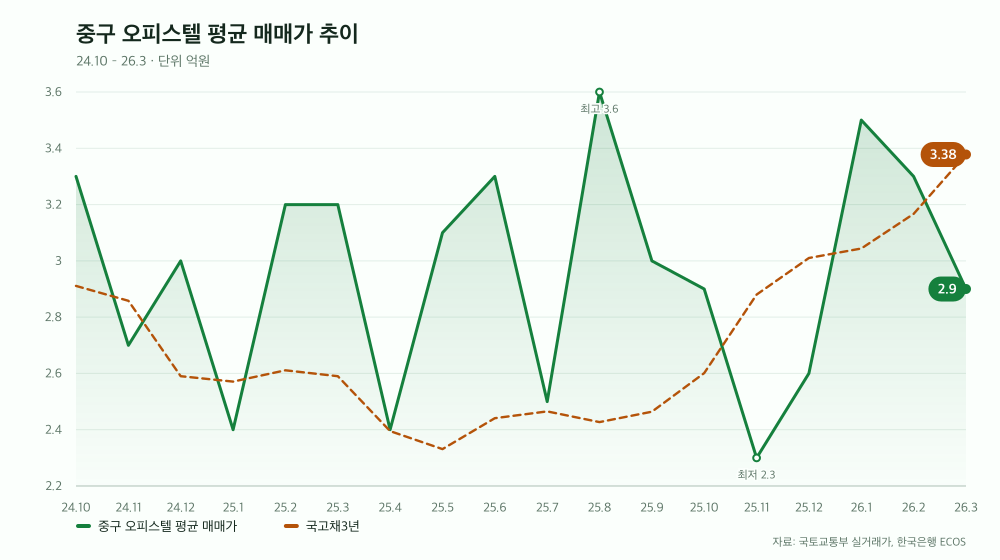중구 오피스텔 평균 매매가 추이