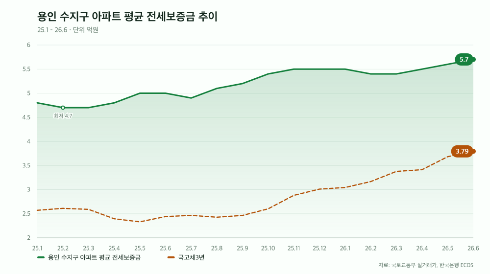 용인 수지구 아파트 평균 전세보증금 추이