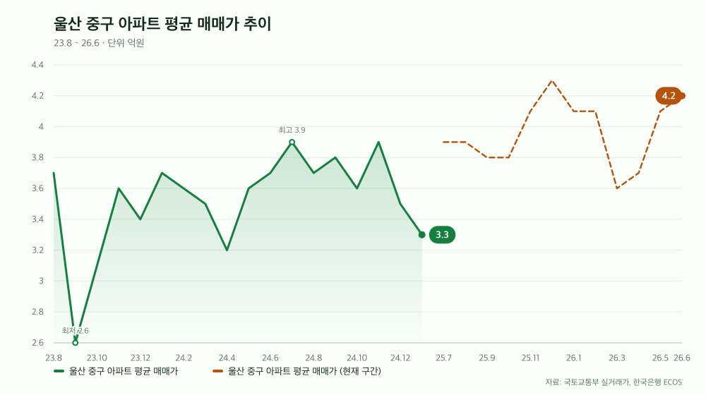 울산 중구 아파트 평균 매매가 추이