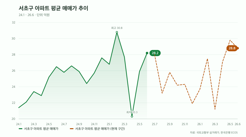 서초구 아파트 평균 매매가 추이