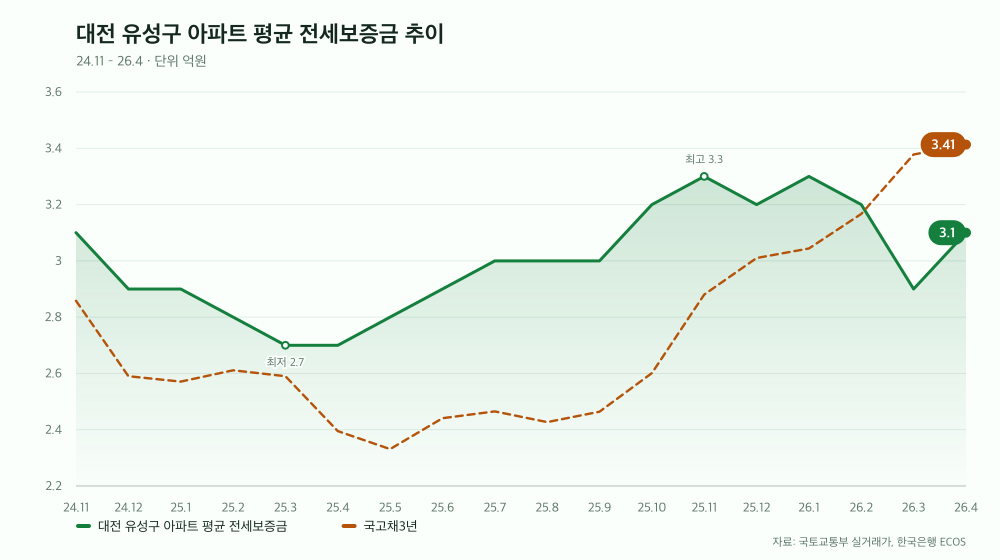 대전 유성구 아파트 평균 전세보증금 추이