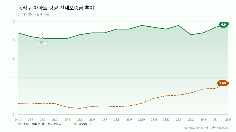 동작구 아파트 평균 전세보증금 추이