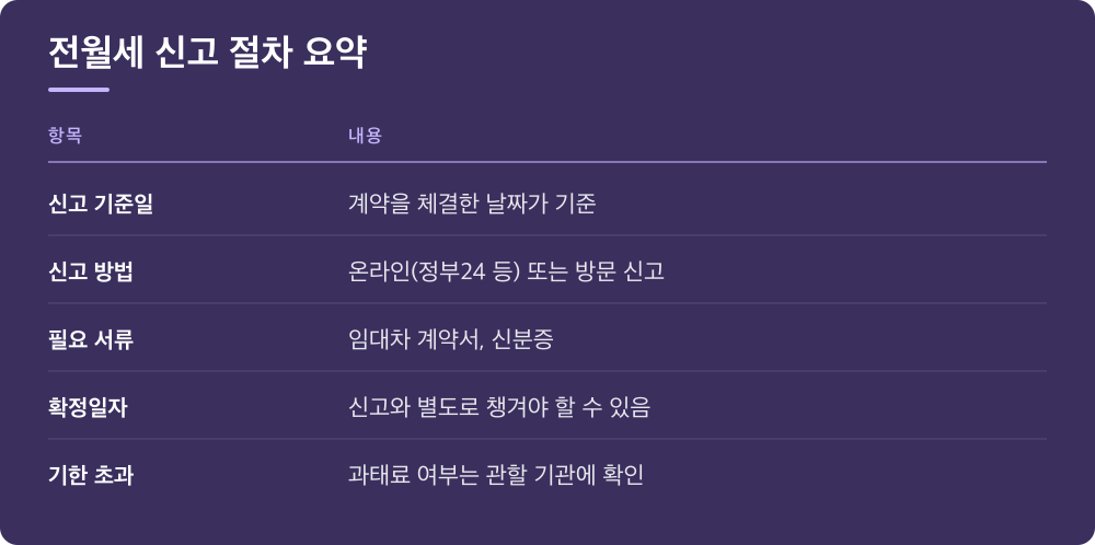 전월세 신고 절차 요약