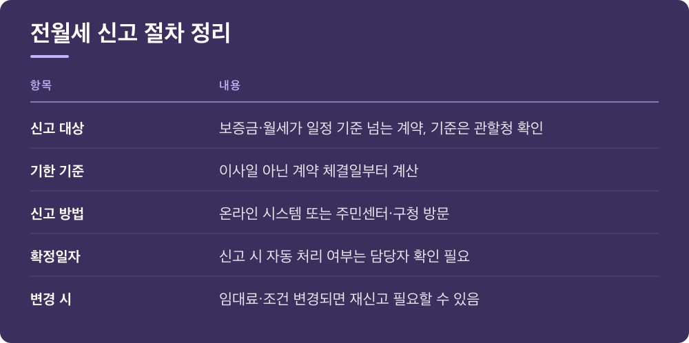 전월세 신고 절차 정리