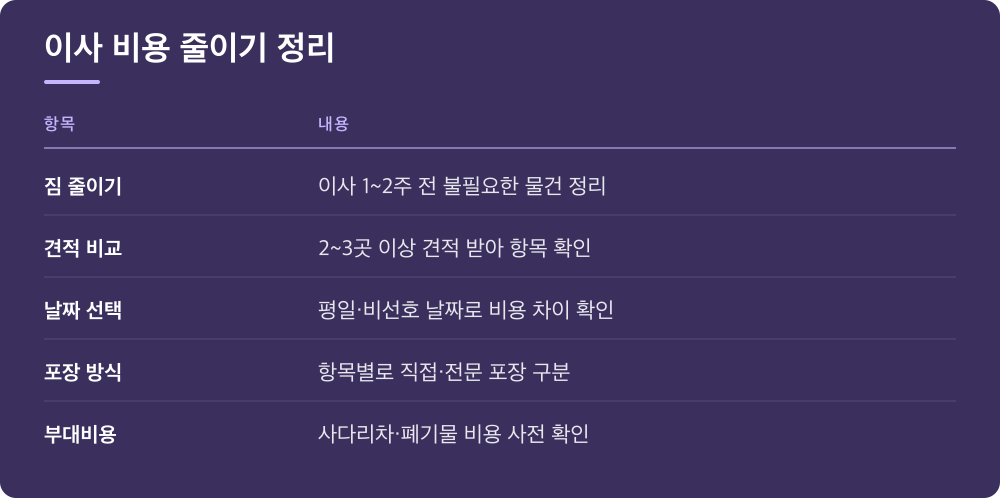 이사 비용 줄이기 정리