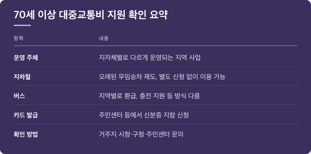 70세 이상 대중교통비 지원 확인 요약
