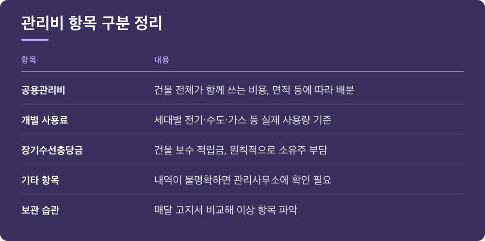관리비 항목 구분 정리