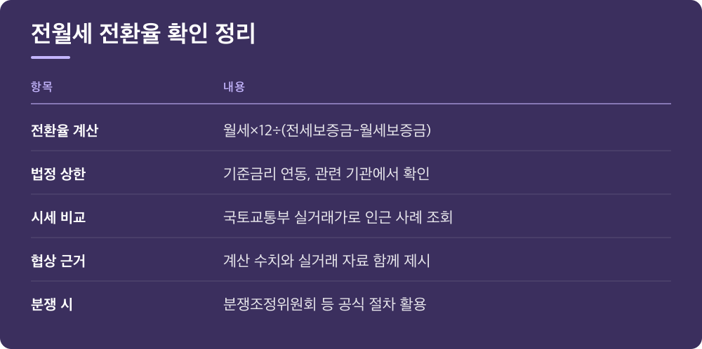 전월세 전환율 확인 정리