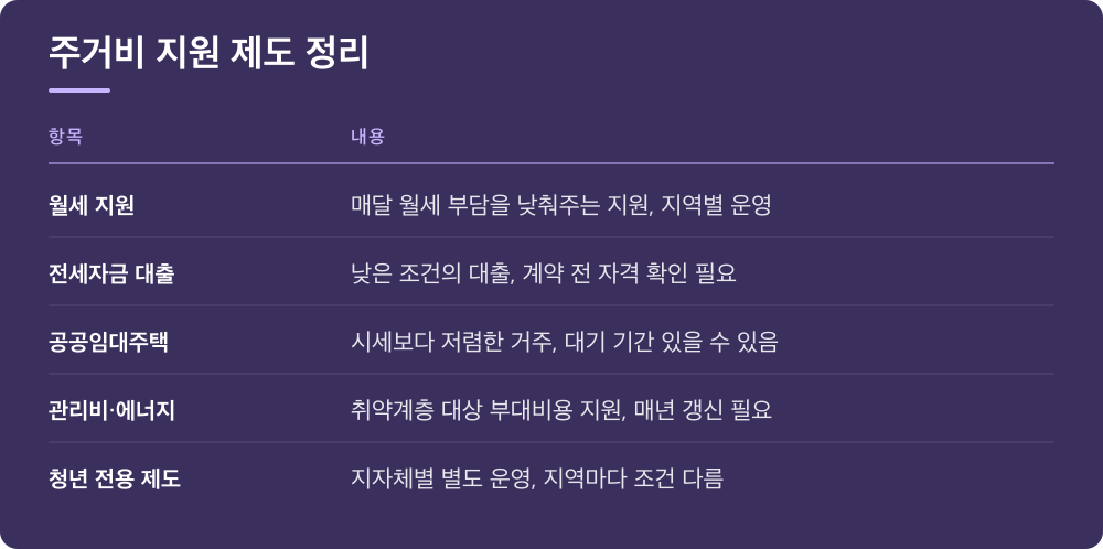 주거비 지원 제도 정리