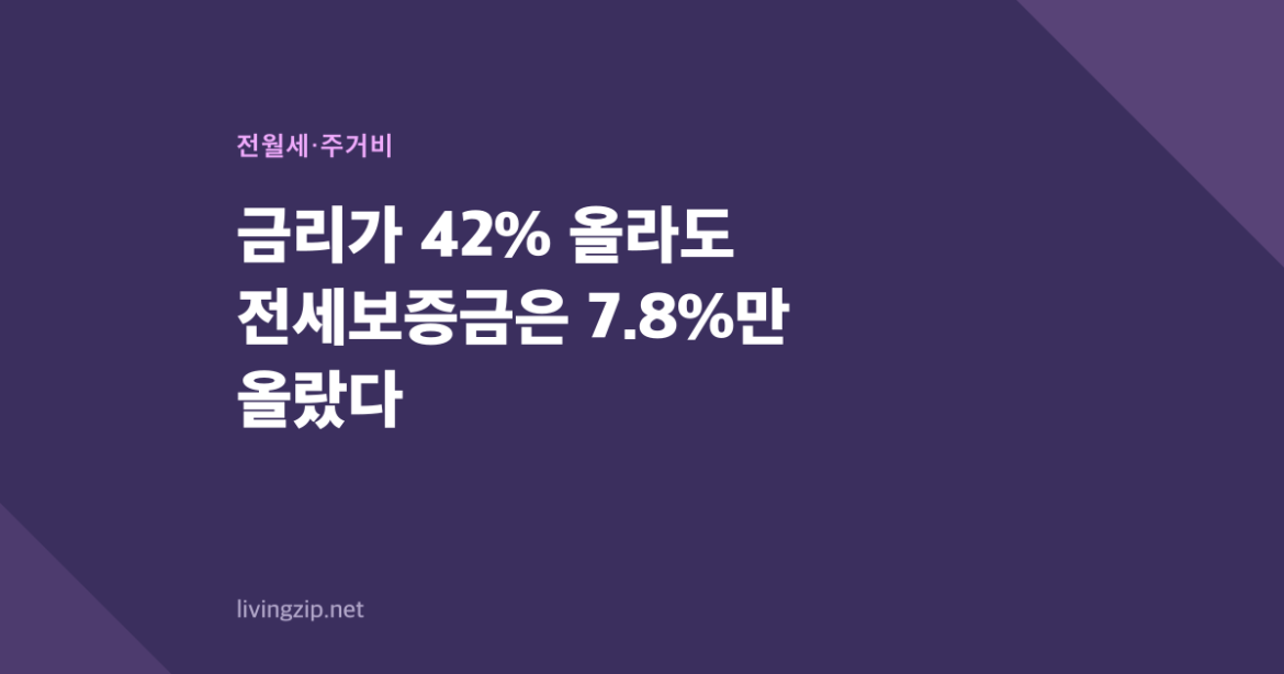 금리가 42% 올라도 전세보증금은 7.8%만 올랐다