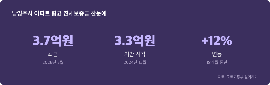 남양주시 아파트 평균 전세보증금 주요 수치