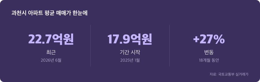 과천시 아파트 평균 매매가 주요 수치