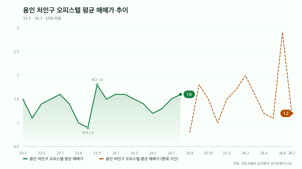 용인 처인구 오피스텔 평균 매매가 추이