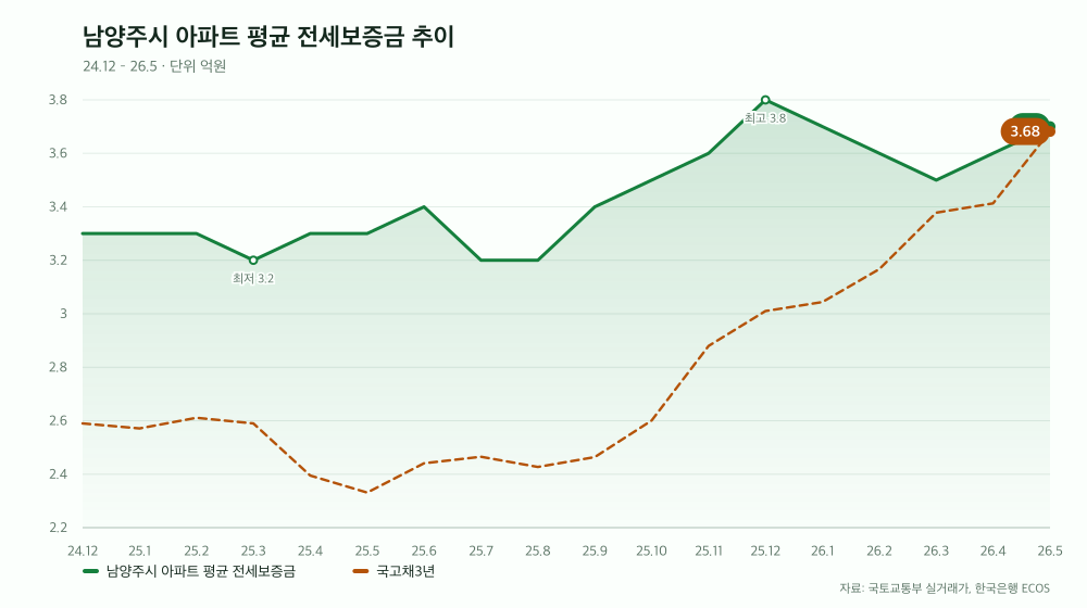 남양주시 아파트 평균 전세보증금 추이