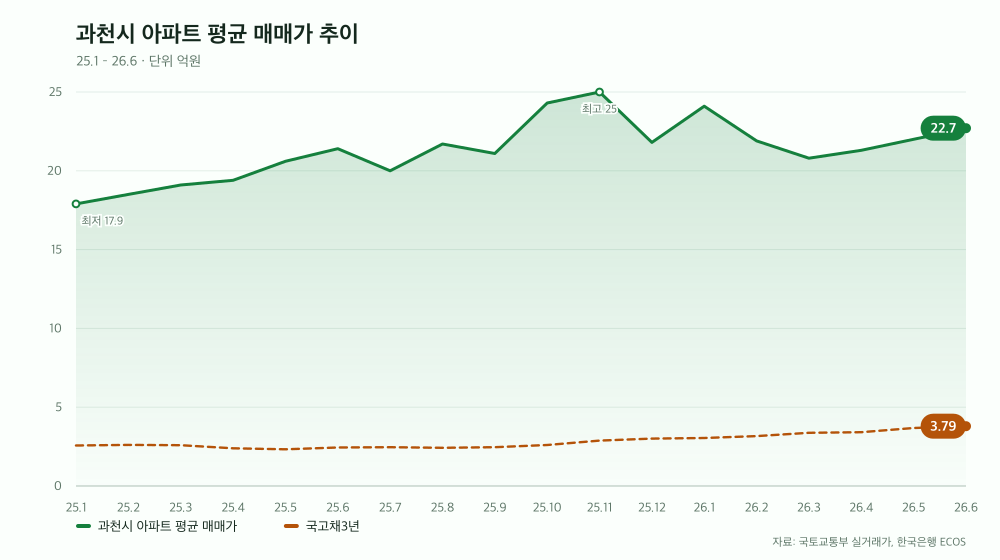 과천시 아파트 평균 매매가 추이